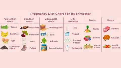 Early Pregnancy Diet Chart